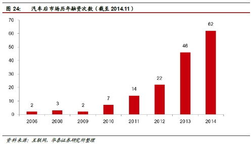 華泰證券 汽車后市場空間達萬億級，四家互聯網信息服務公司已搶先布局